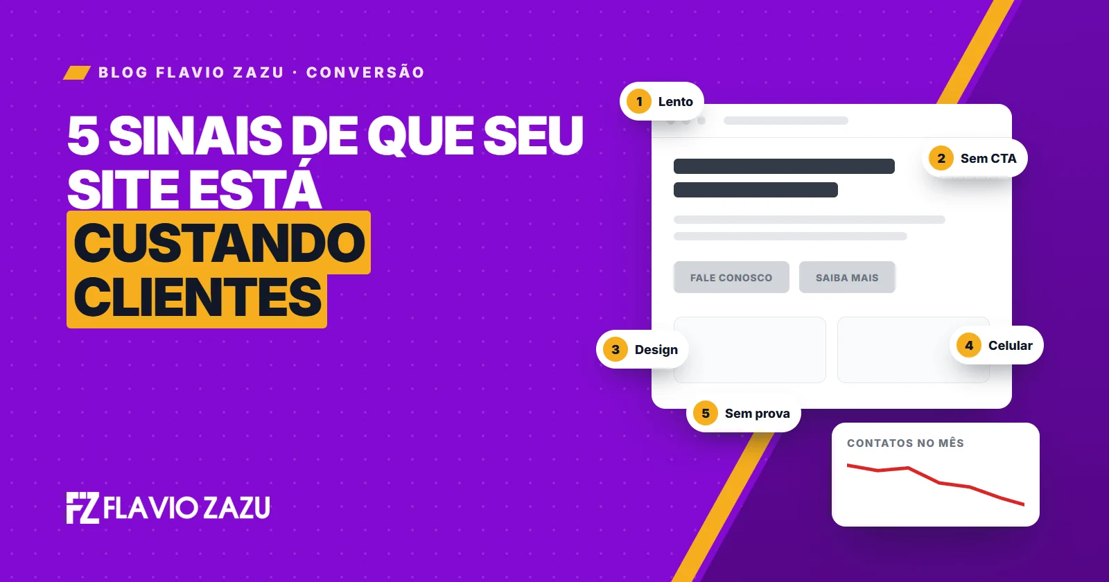 Capa do Blog Flavio Zazu: tela de site com cinco alertas numerados e um gráfico de contatos caindo